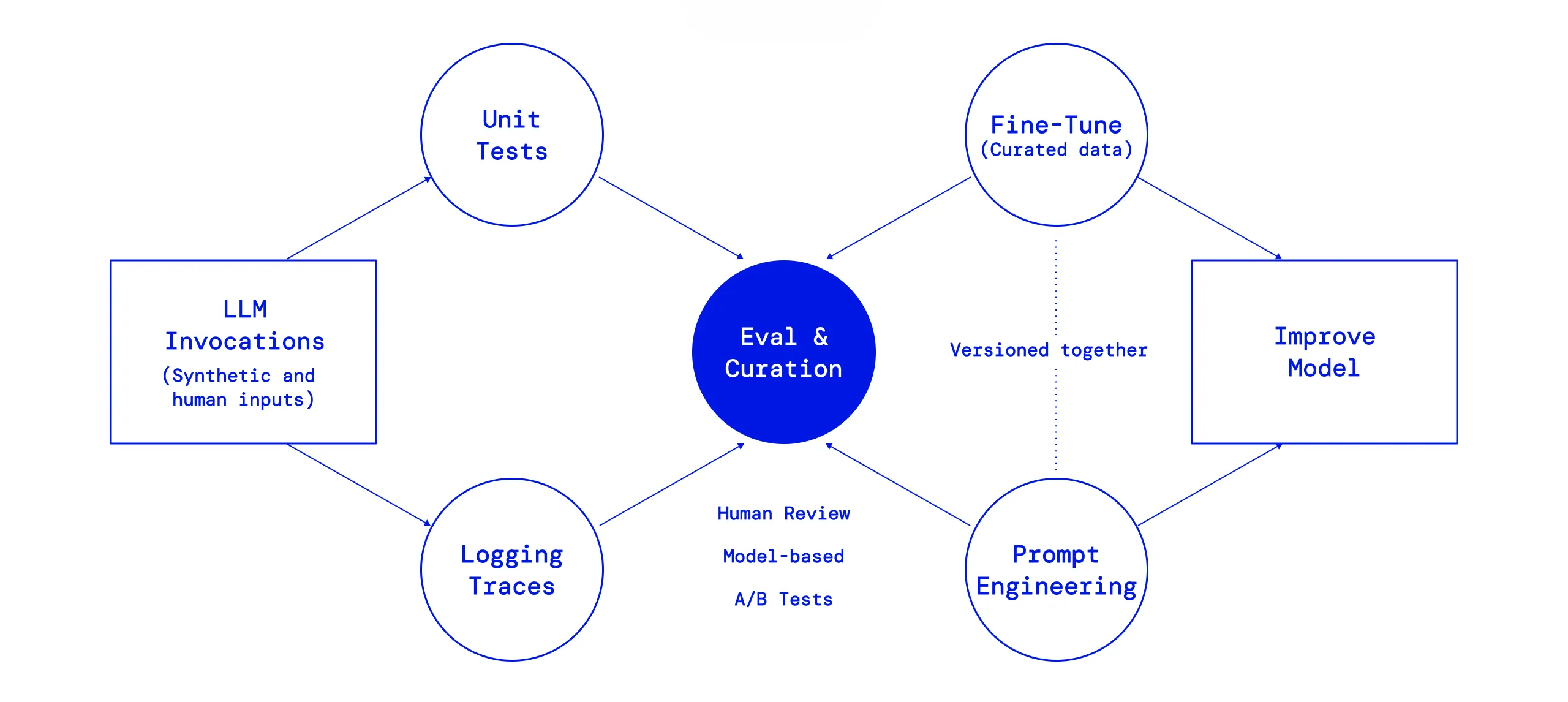 AI evaluation services dashboard showcasing LLM testing, benchmarking, and model validation framework
